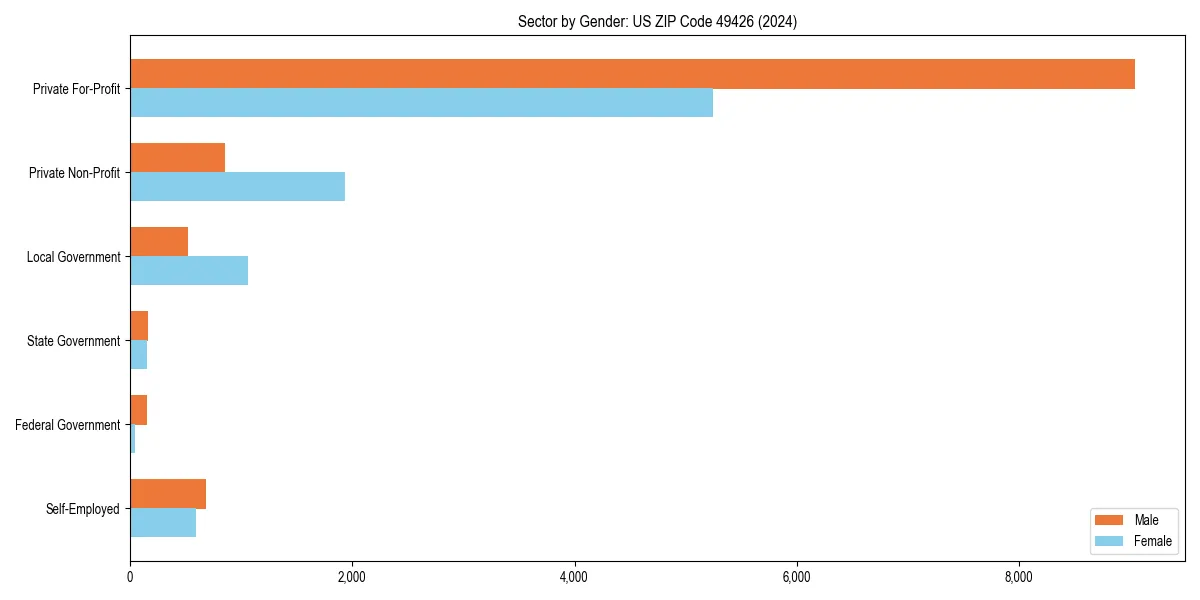 Employment sector breakdown by gender in 