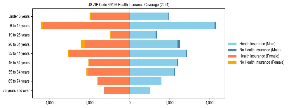 Health insurance pyramid for US ZIP Code 49426