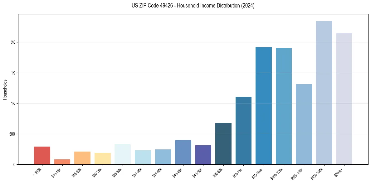 Income Distribution for 