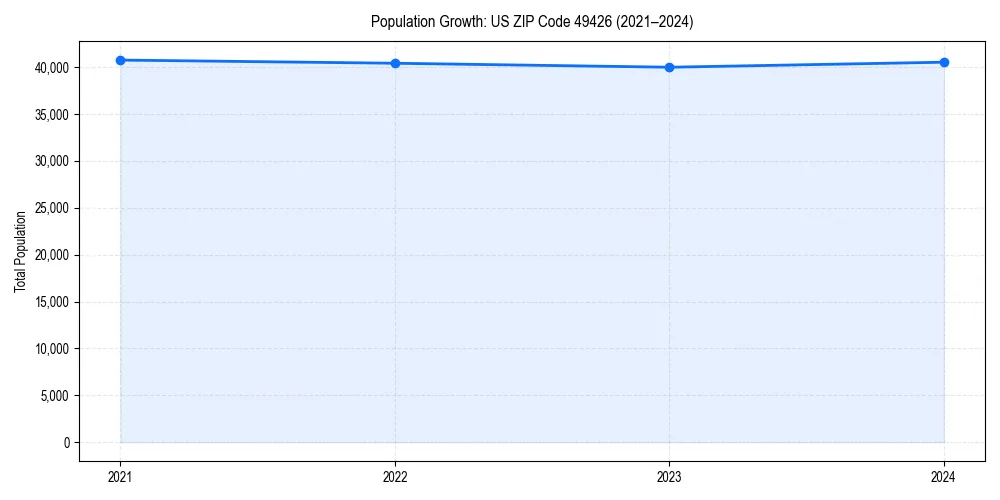 Population trends in 