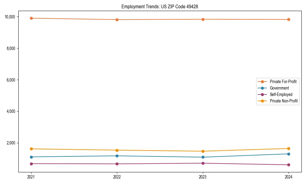 Long-term employment trends in 