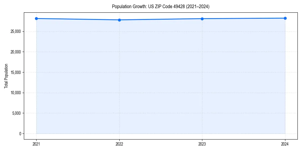 Population trends in 