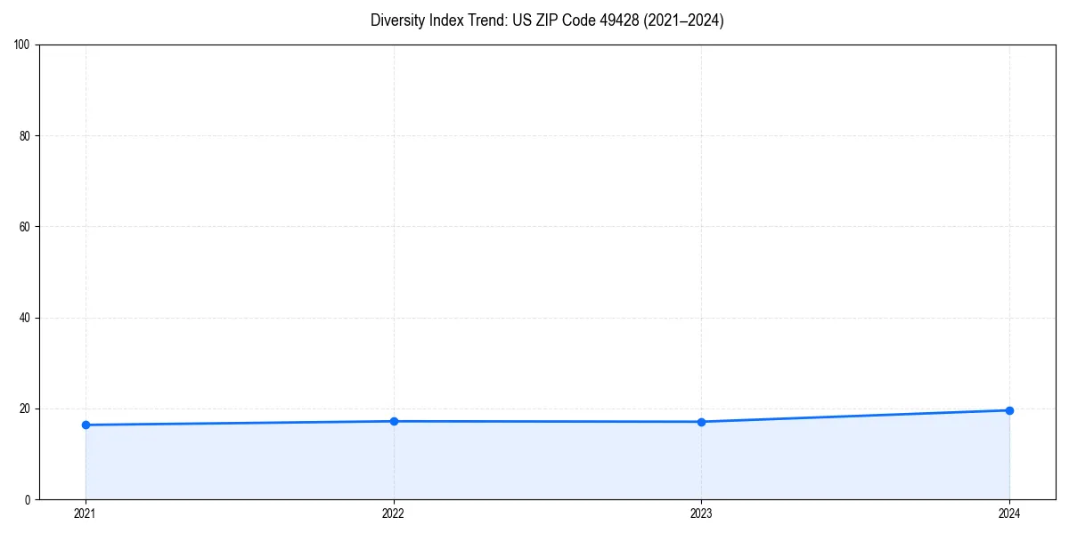 Line chart showing diversity index trends for 
