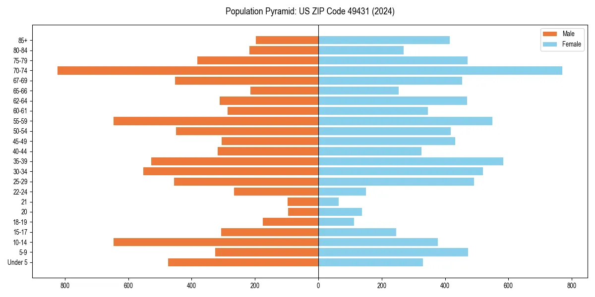 Population pyramid for 