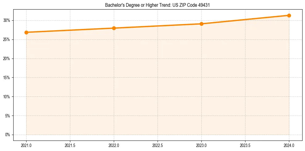 Trend chart showing bachelor degree growth in 