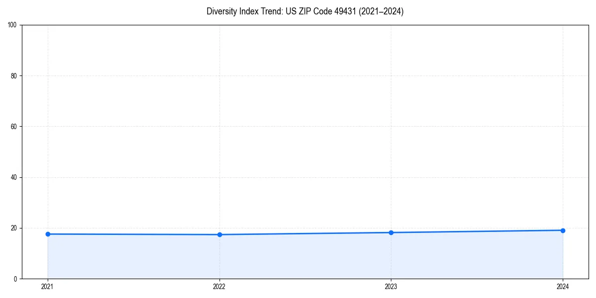 Line chart showing diversity index trends for 