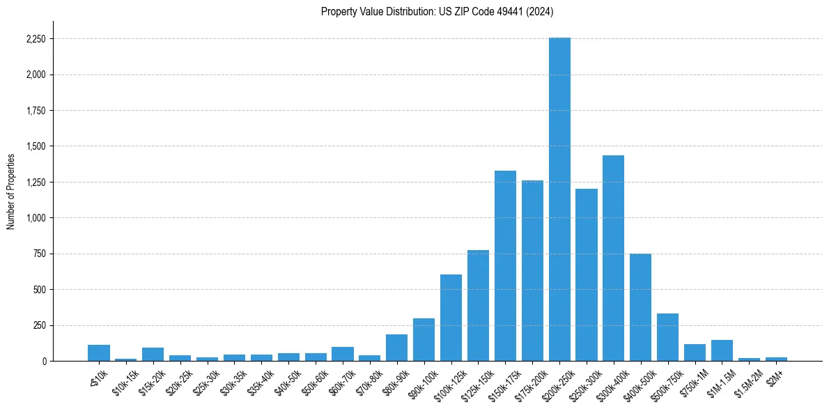 Value Distribution for 