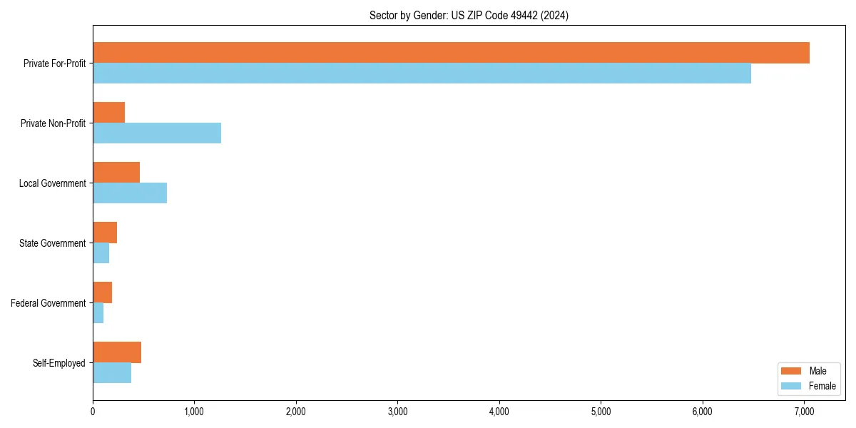 Employment sector breakdown by gender in 