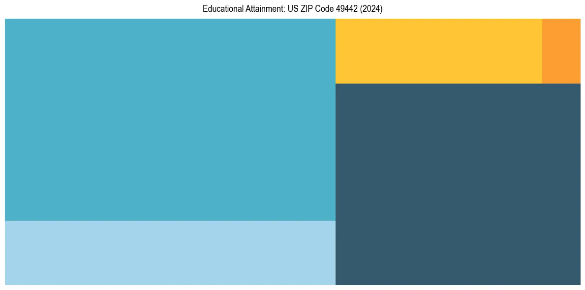 Education Treemap for  in 2024