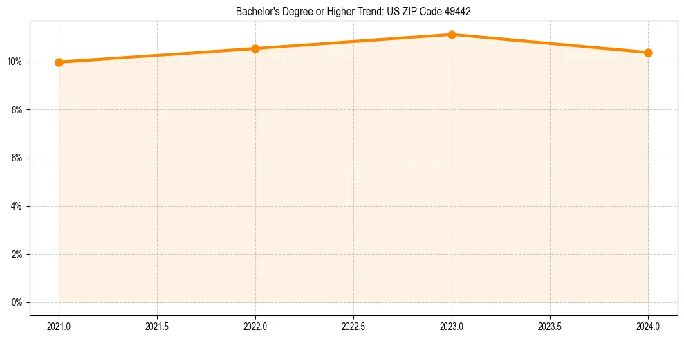 Trend chart showing bachelor degree growth in 