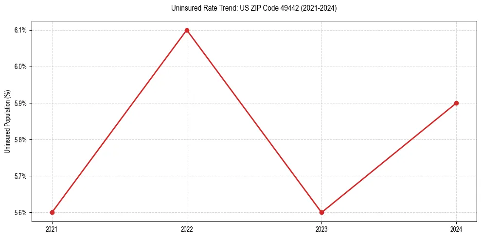 Uninsured trend chart for US ZIP Code 49442