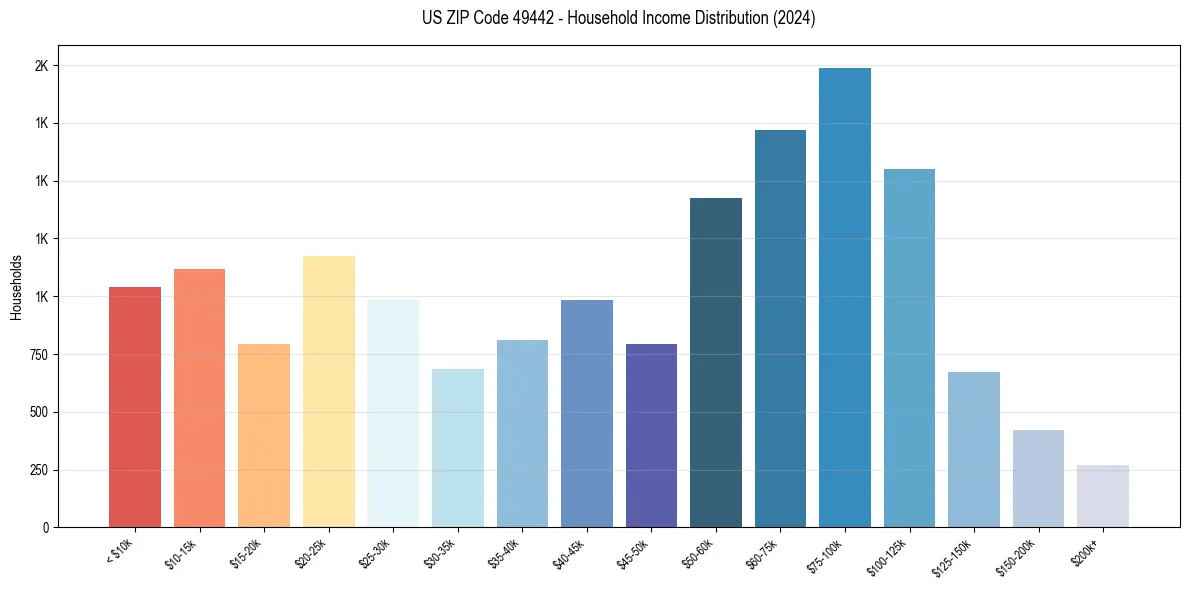 Income Distribution for 