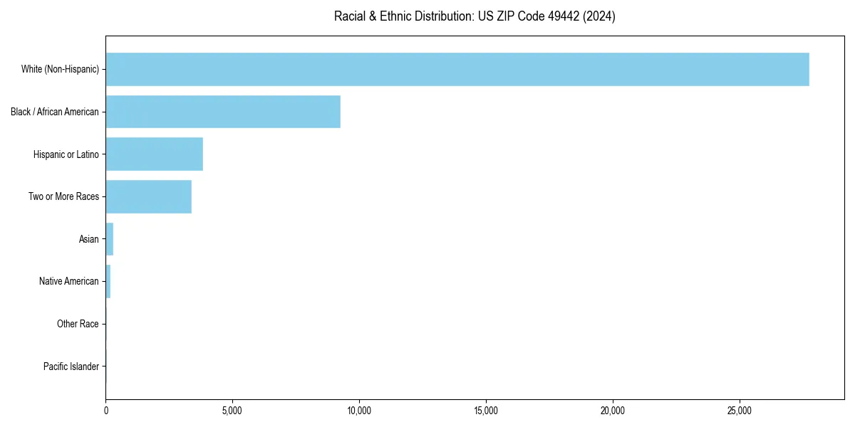 Bar chart showing racial distribution in  for 2024