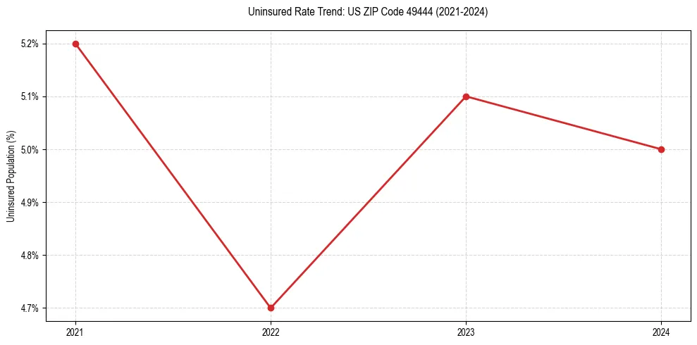 Uninsured trend chart for US ZIP Code 49444