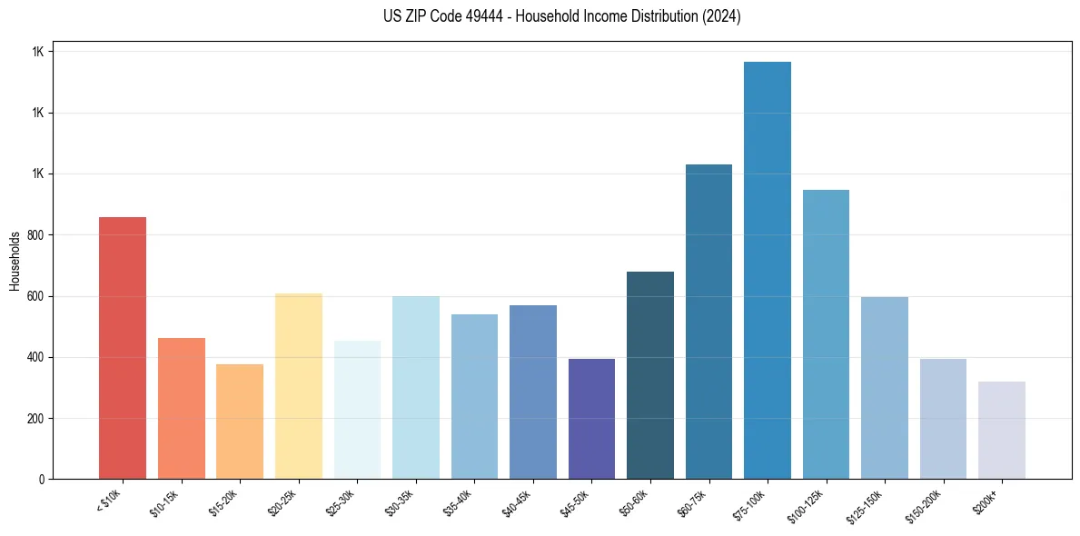 Income Distribution for 