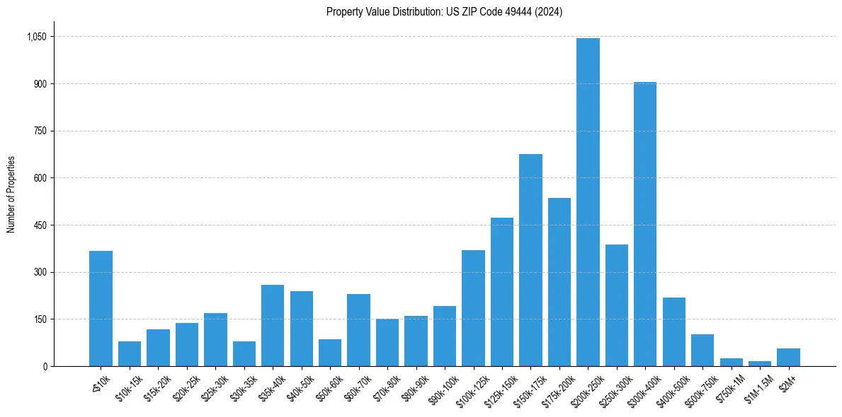 Value Distribution for 