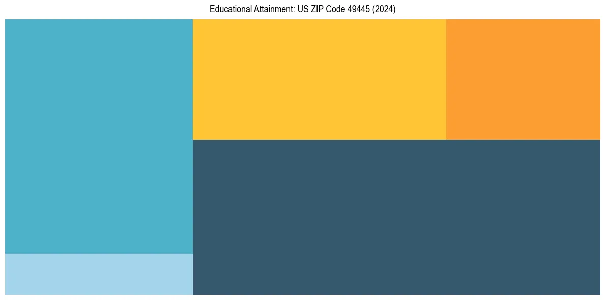 Education Treemap for  in 2024