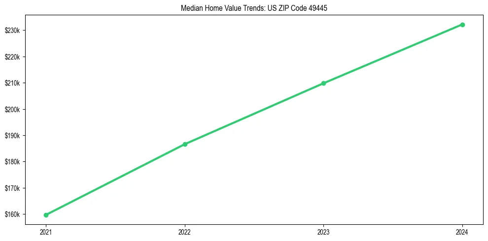 Median property value trends in 