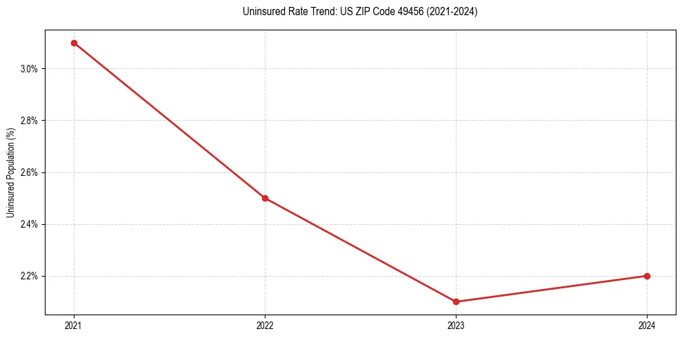 Uninsured trend chart for US ZIP Code 49456