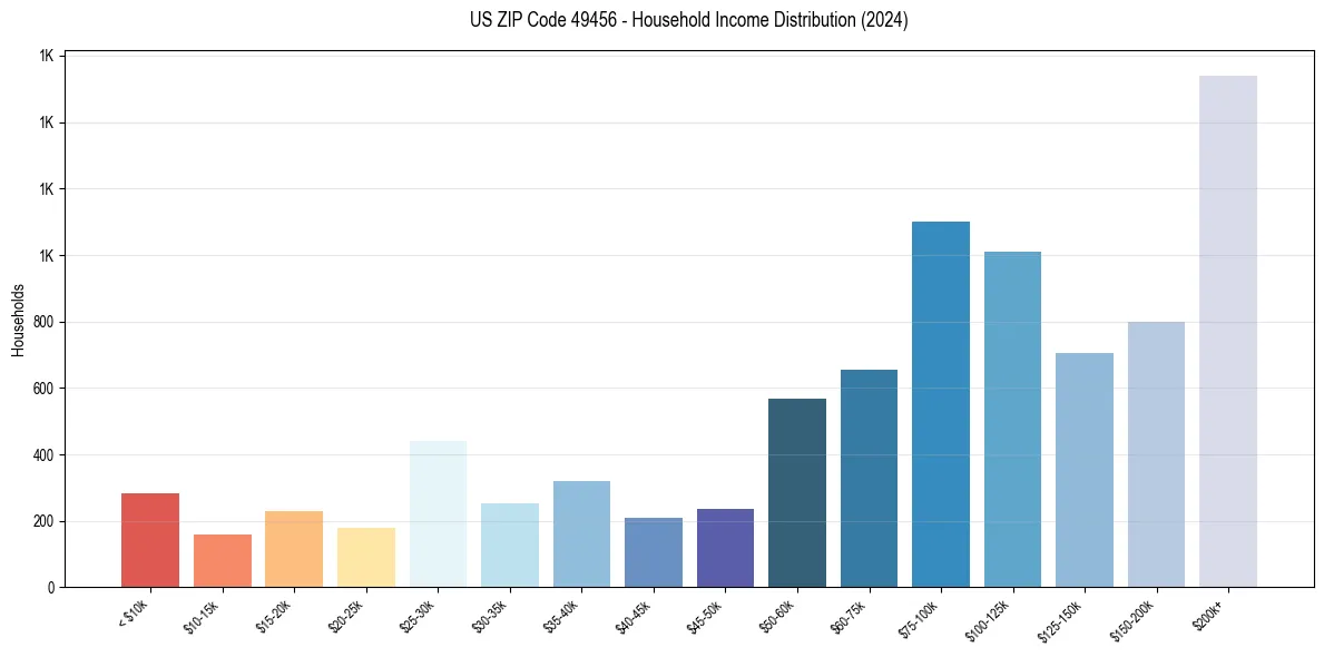 Income Distribution for 