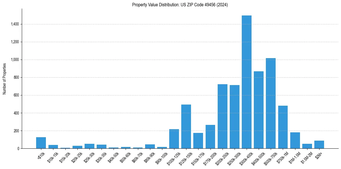 Value Distribution for 