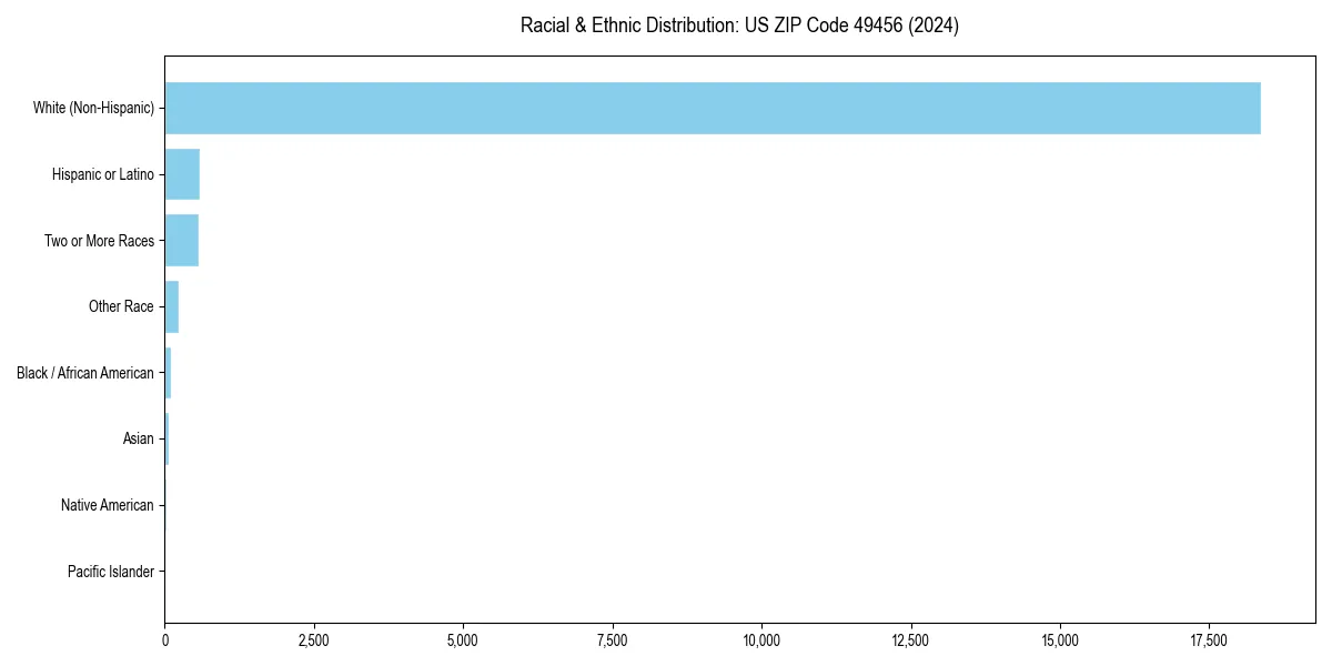 Bar chart showing racial distribution in  for 2024