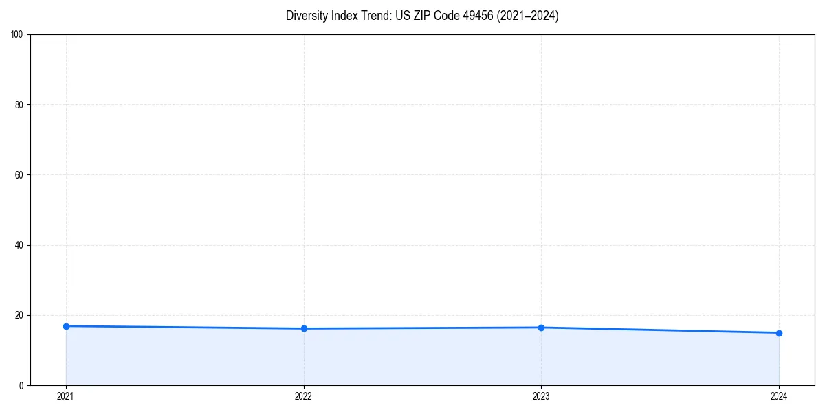 Line chart showing diversity index trends for 