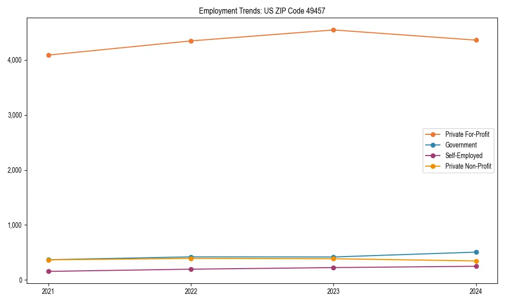 Long-term employment trends in 