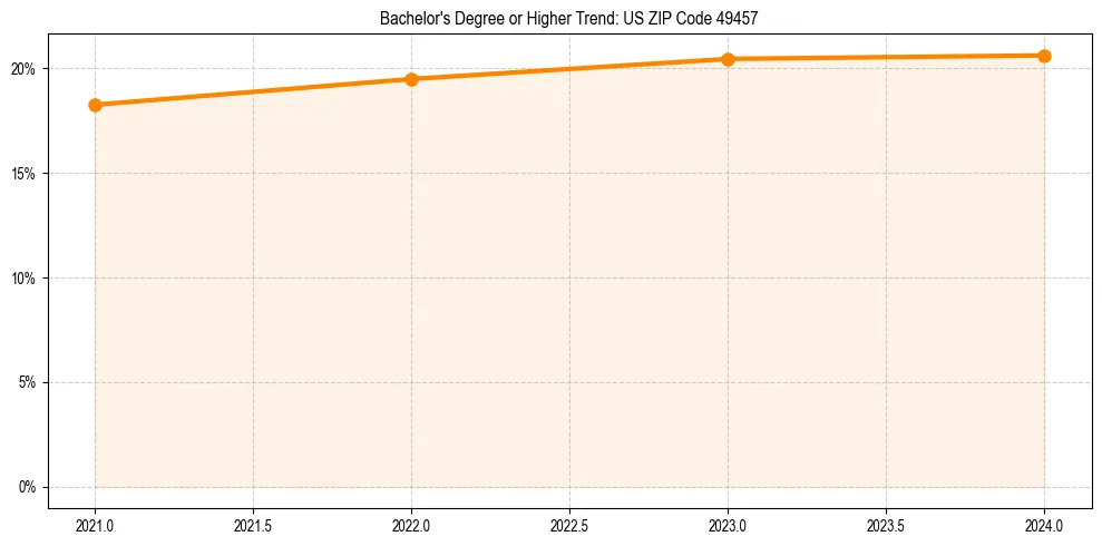 Trend chart showing bachelor degree growth in 