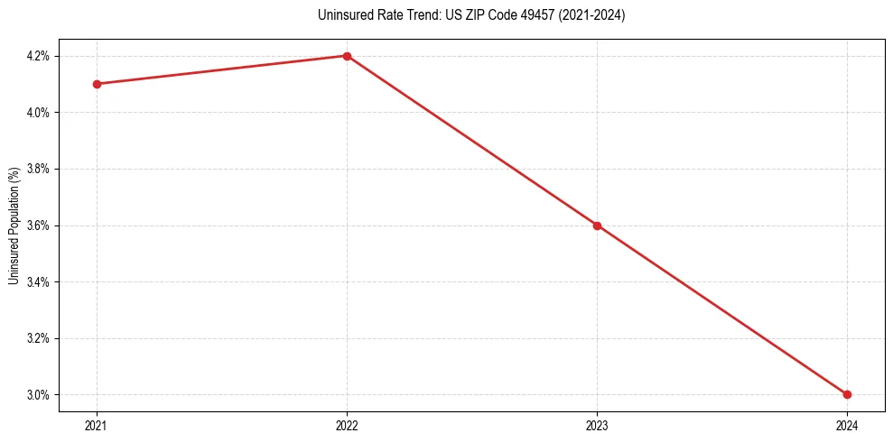 Uninsured trend chart for US ZIP Code 49457
