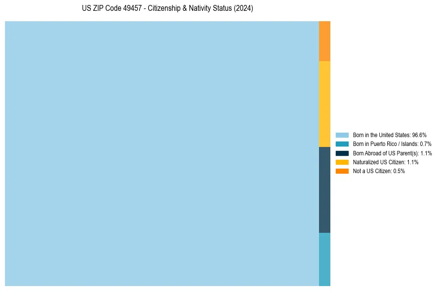 Nativity Treemap for 