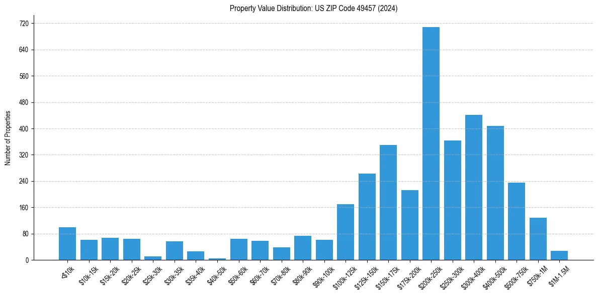 Value Distribution for 