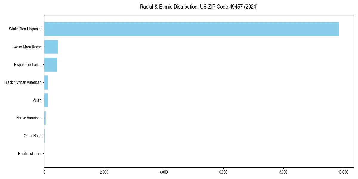 Bar chart showing racial distribution in  for 2024