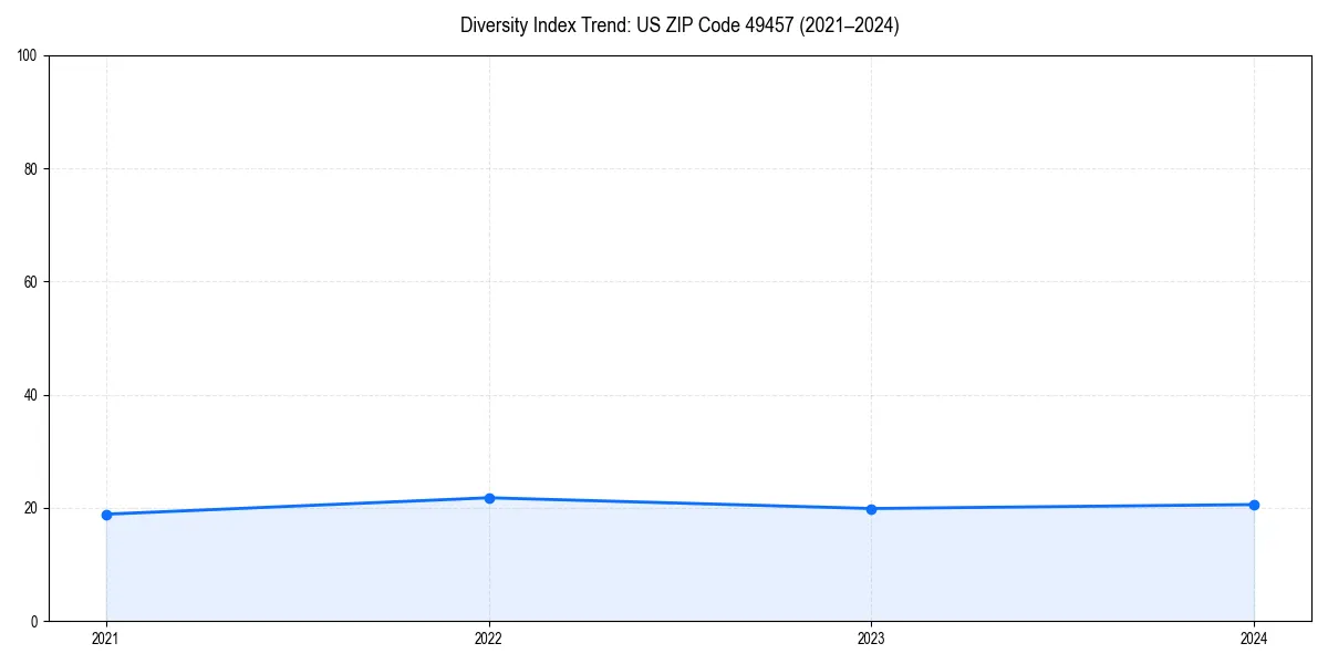 Line chart showing diversity index trends for 