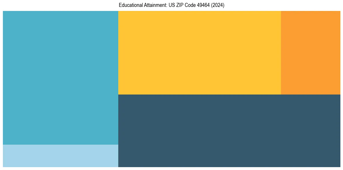 Education Treemap for  in 2024