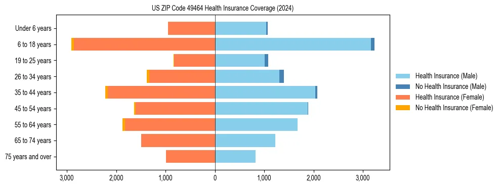 Health insurance pyramid for US ZIP Code 49464