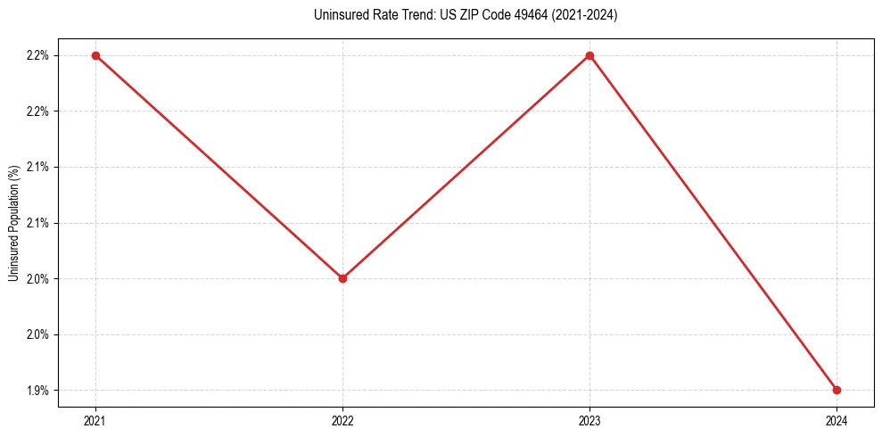 Uninsured trend chart for US ZIP Code 49464