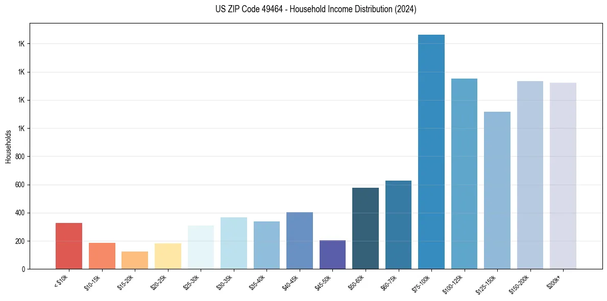 Income Distribution for 