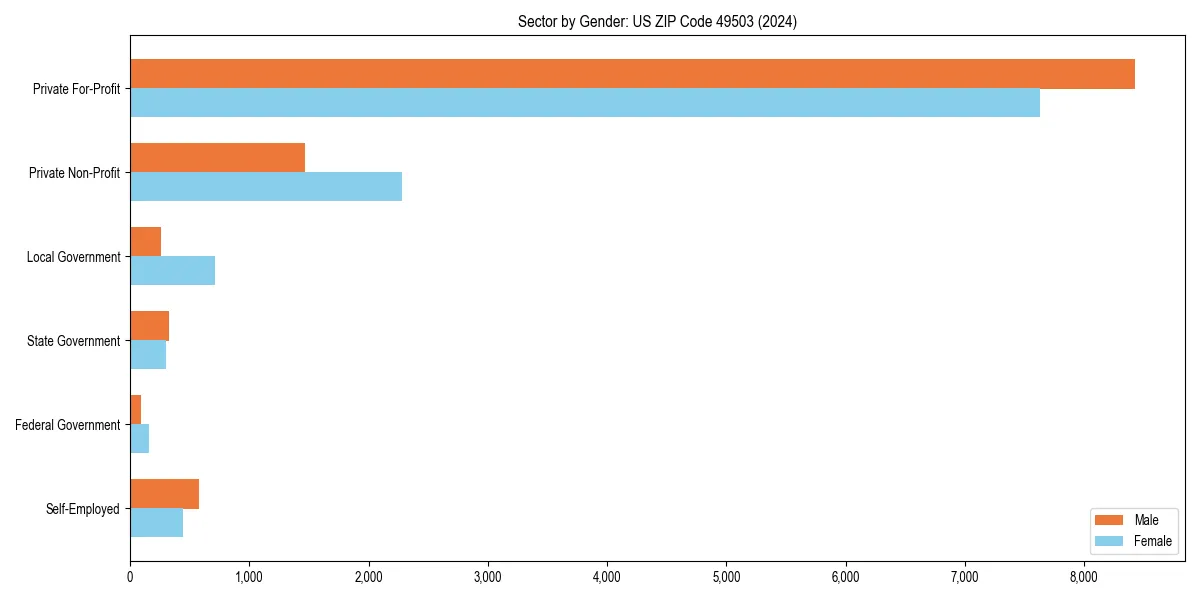Employment sector breakdown by gender in 