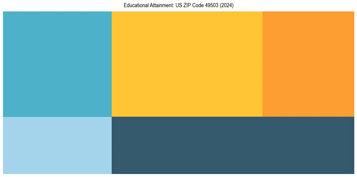 Education Treemap for  in 2024