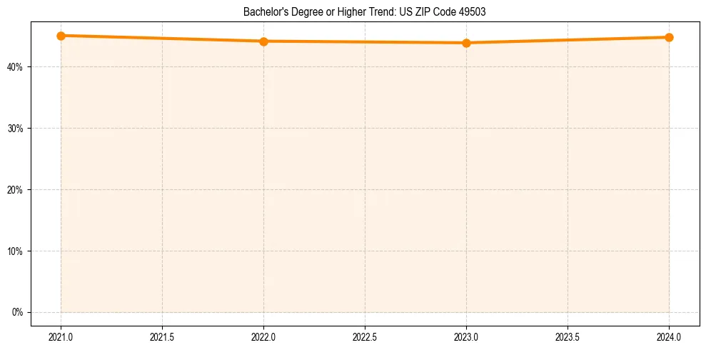 Trend chart showing bachelor degree growth in 