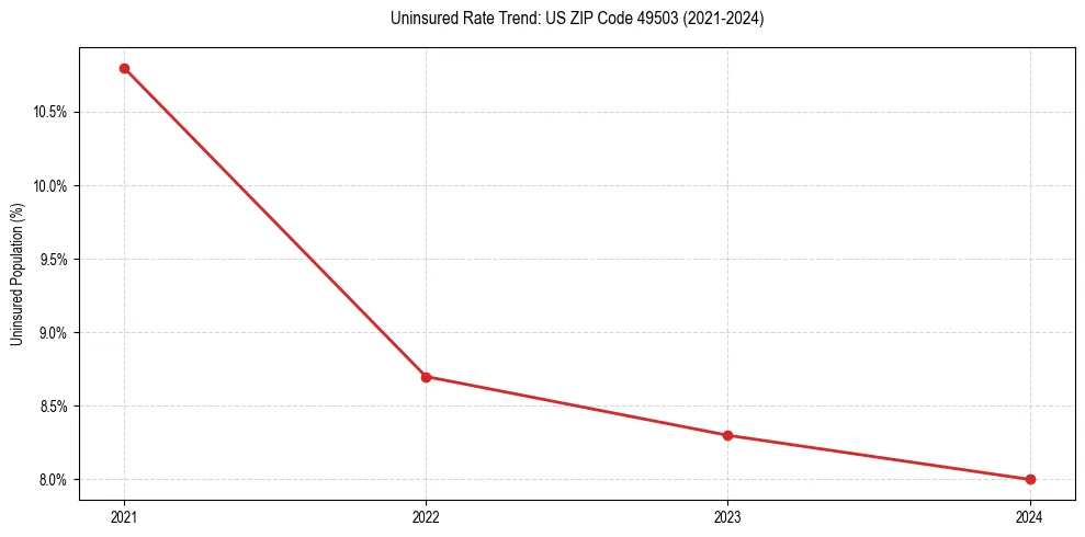Uninsured trend chart for US ZIP Code 49503