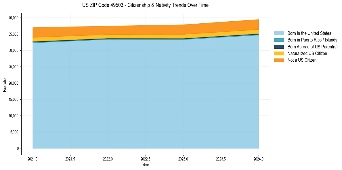 Historical nativity trends for 