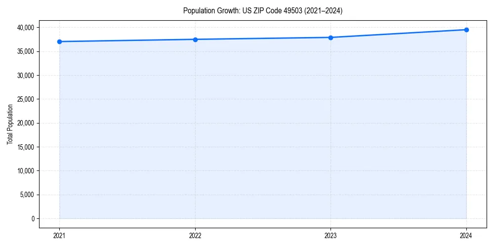 Population trends in 