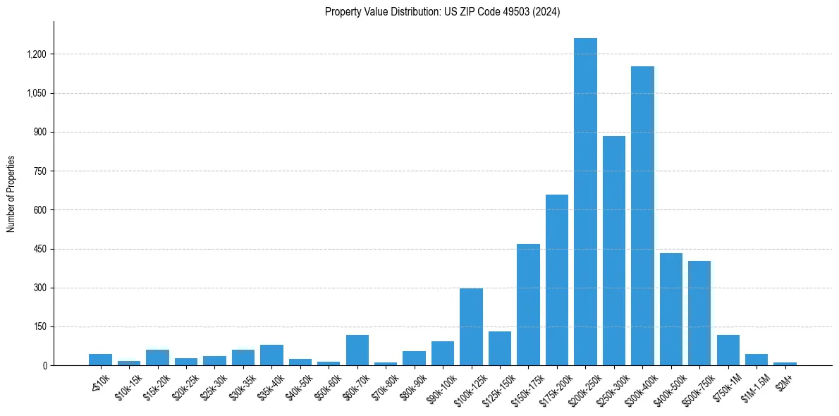 Value Distribution for 