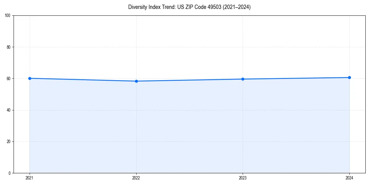 Line chart showing diversity index trends for 
