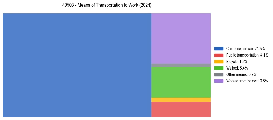 Commute modes in US ZIP Code 49503