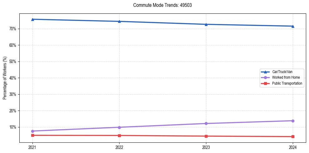 Transportation trends in US ZIP Code 49503