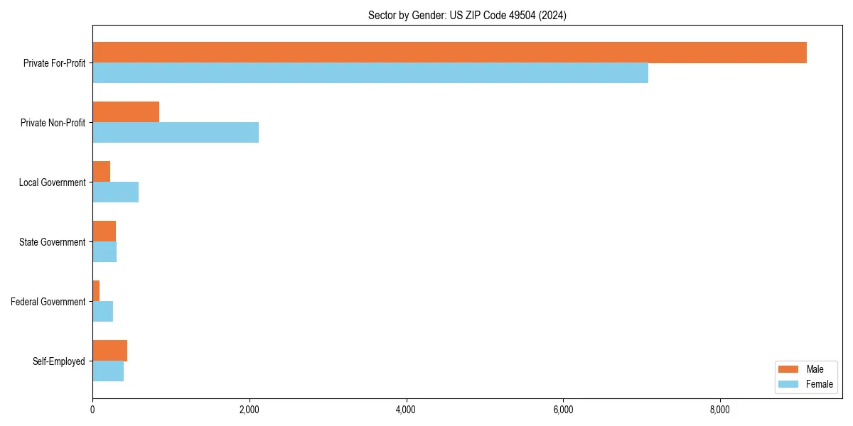 Employment sector breakdown by gender in 