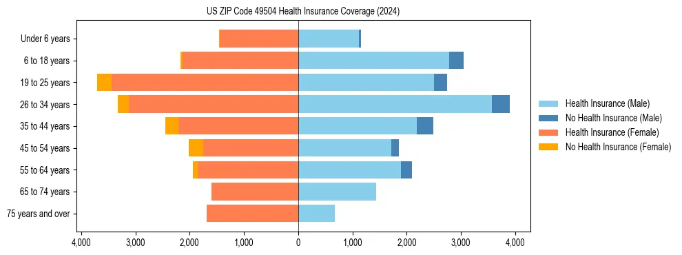 Health insurance pyramid for US ZIP Code 49504